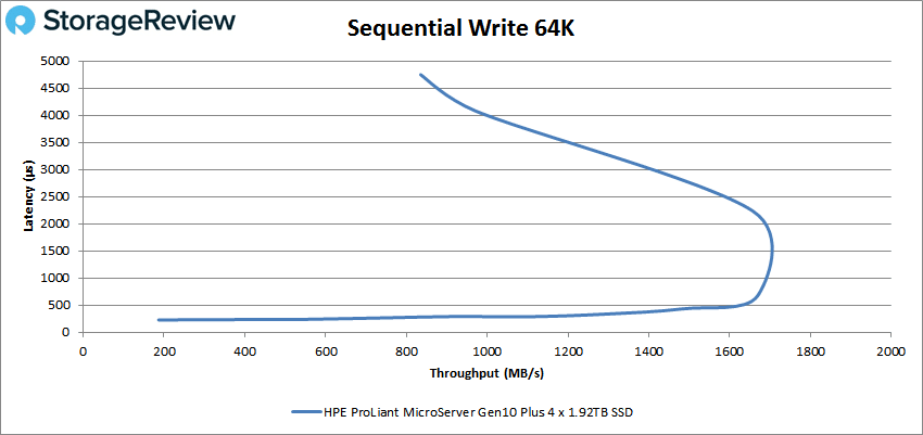 Écriture HPE ProLiant MicroServer Gen10 Plus 64K