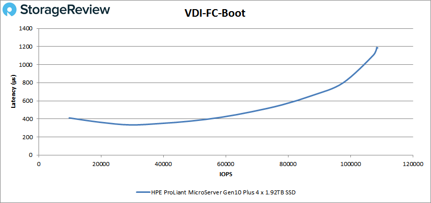 HPE ProLiant MicroServer Gen10 Plus VDI FC Boot