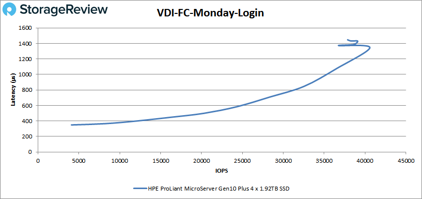 HPE ProLiant MicroServer Gen10 Plus VDI FC Monday Login