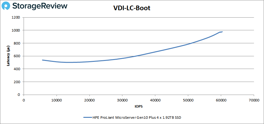 HPE ProLiant MicroServer Gen10 Plus VDI LC Boot
