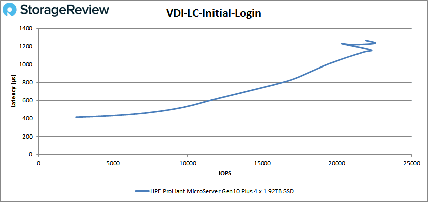 HPE ProLiant MicroServer Gen10 Plus VDI LC Initial Login