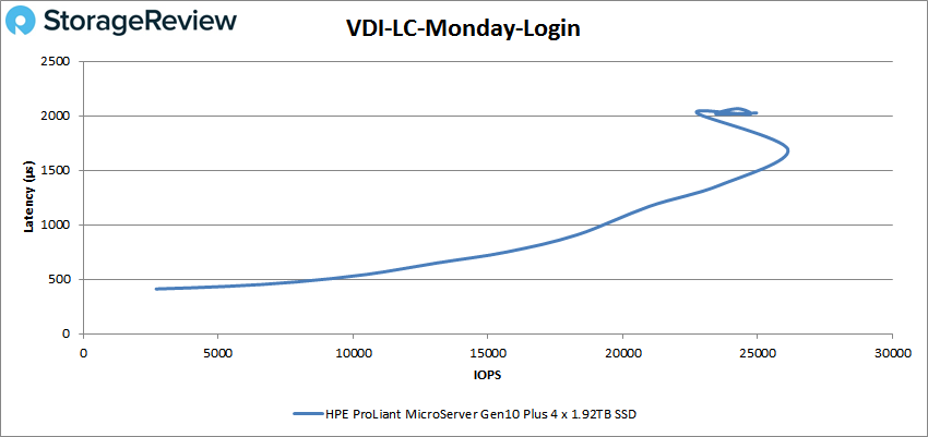 HPE ProLiant MicroServer Gen10 Plus VDI LC Monday Login
