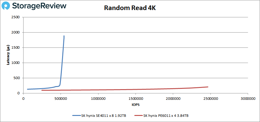 NVMe vs SATA 4K read