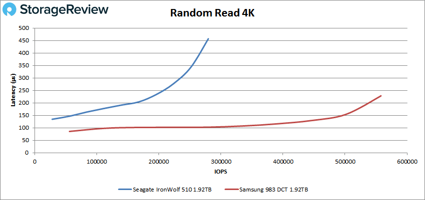 Seagate IronWolf 510 4K read