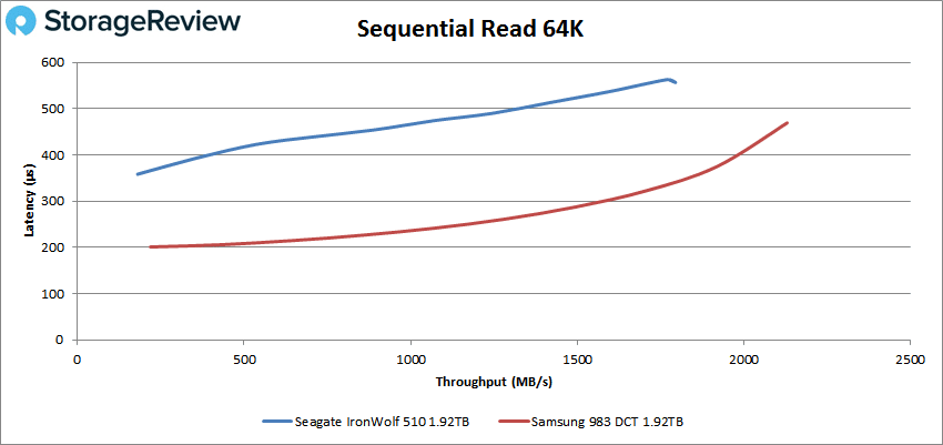 Seagate IronWolf 510 64K read