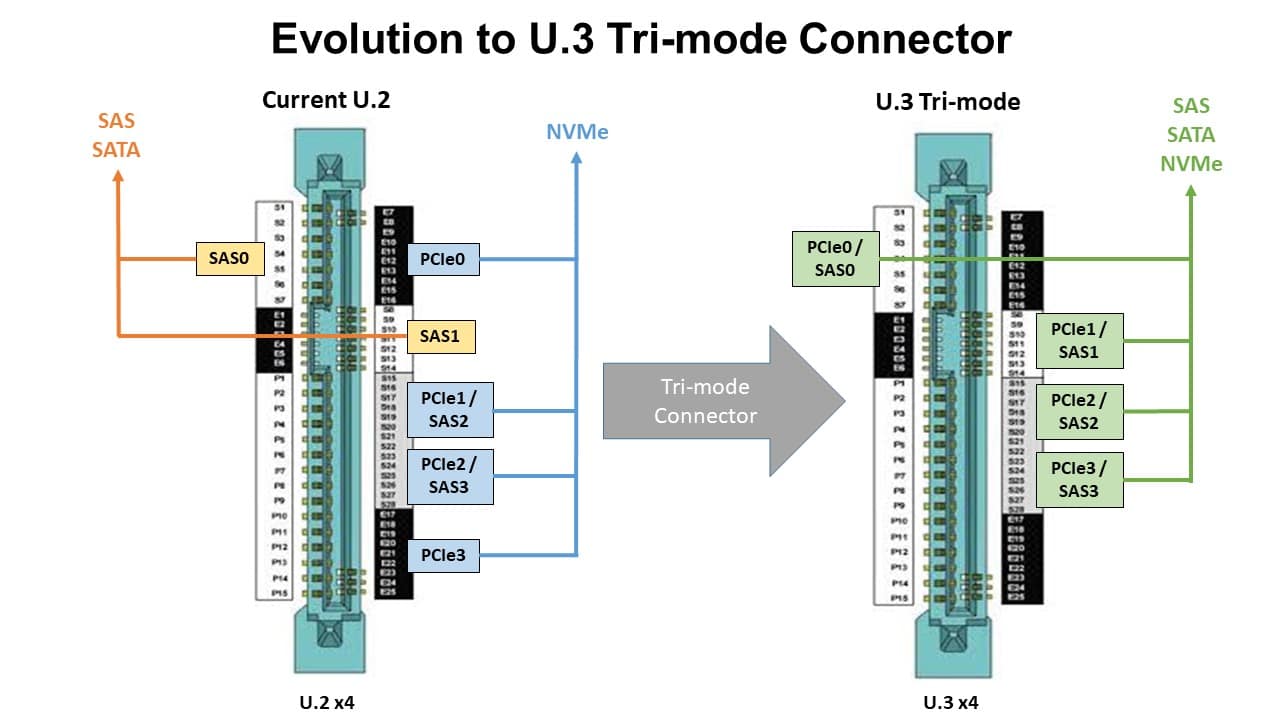 Évolution vers le connecteur tri-mode U.3