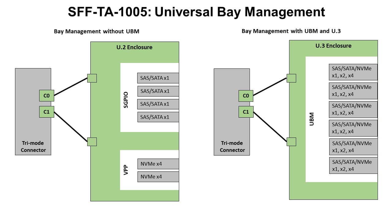 SFF-TA-1005: Gestión del día universal