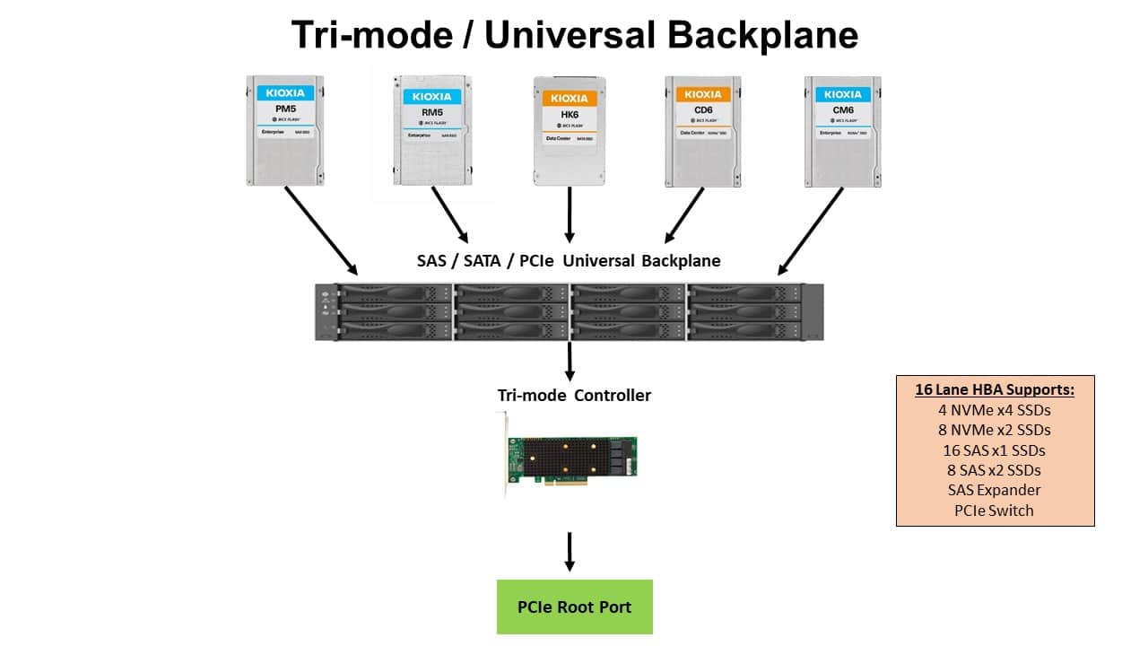 Backplane trimodal/universal