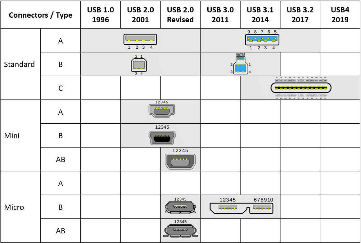 USB-C Overzicht Connectoren