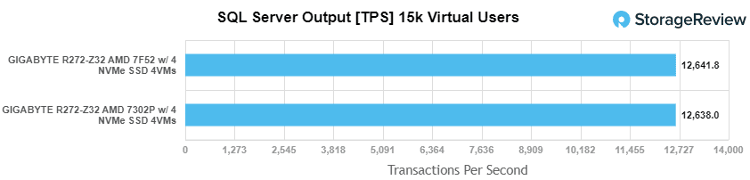 AMD EPYC 7Fx2 SQL TPS