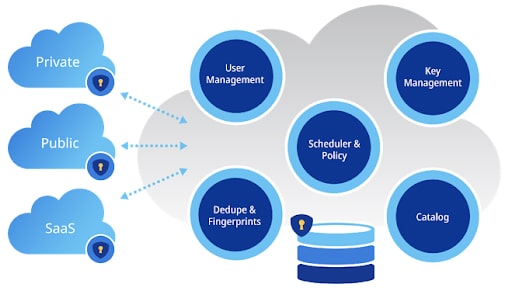 Clumio backup Microsoft 365