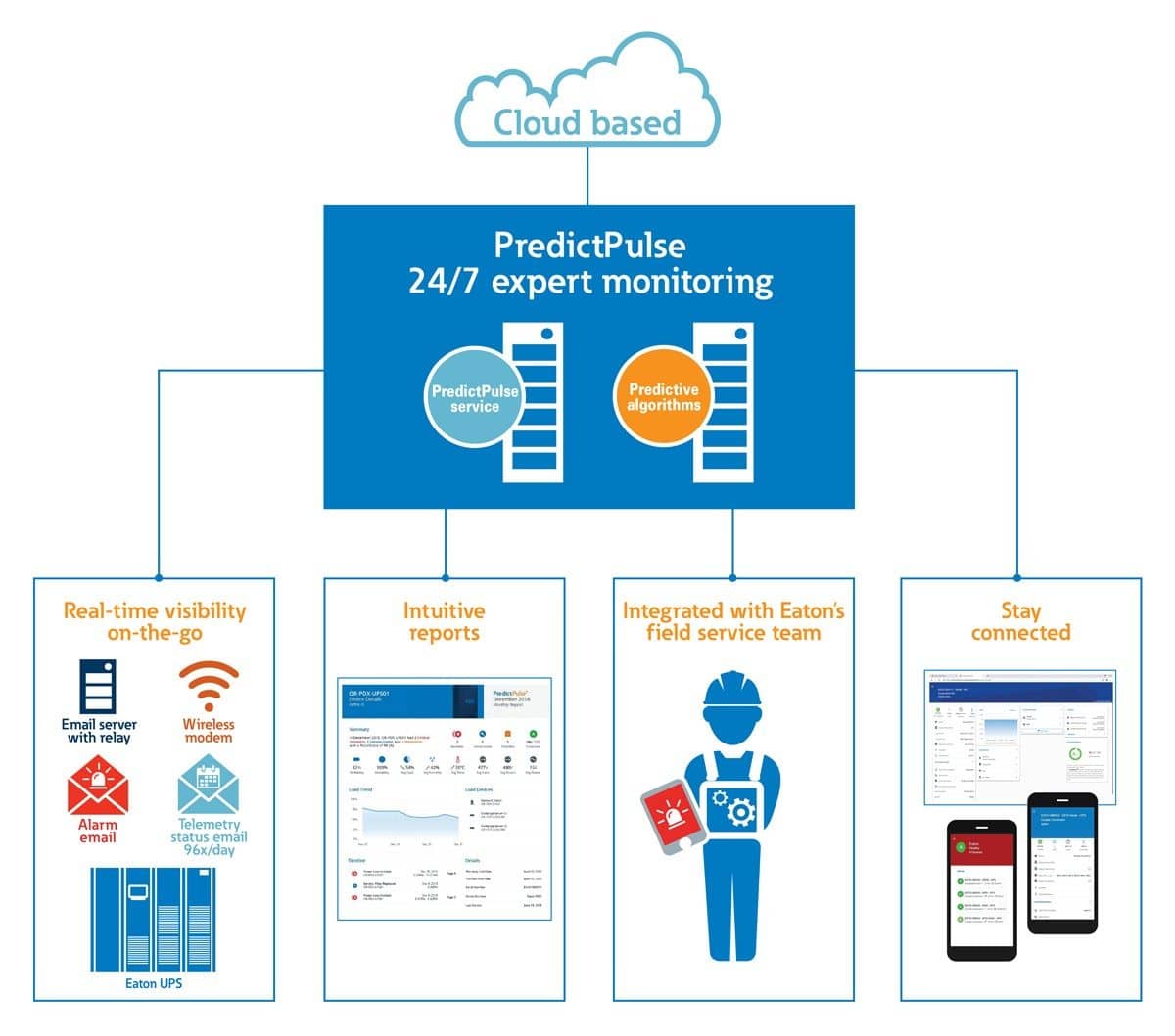 Eaton PredictPulse