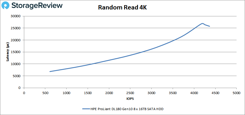 HPE Proliant DL180 4k read