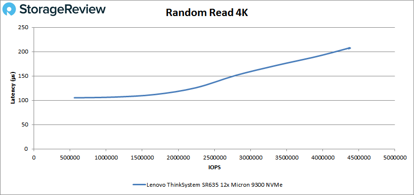 Lenovo ThinkSystem SR635 Server 4K read
