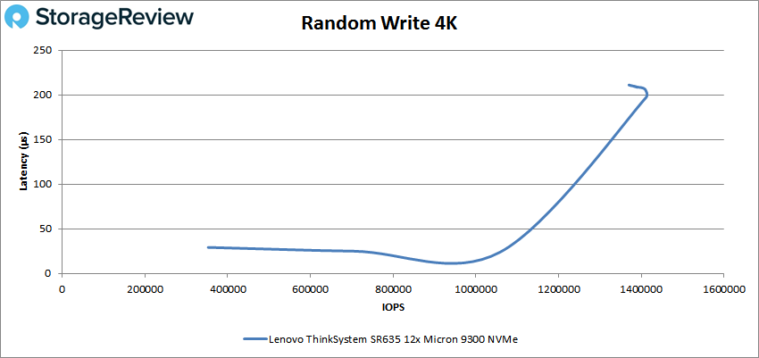 Lenovo ThinkSystem SR635 Server 4k write