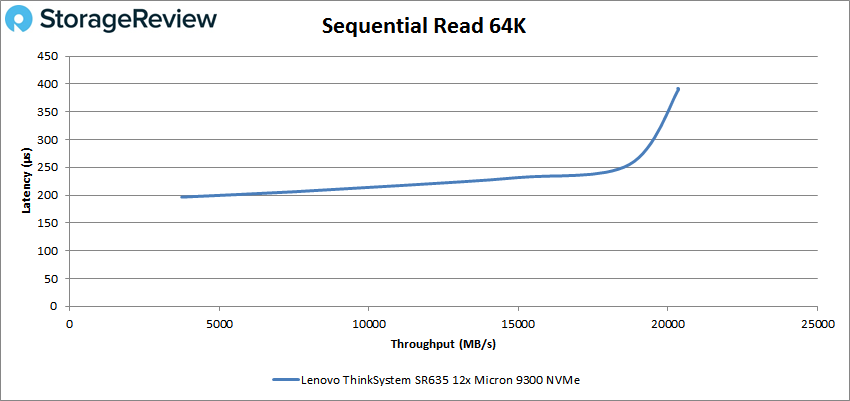 Lenovo ThinkSystem SR635 Server 64k read