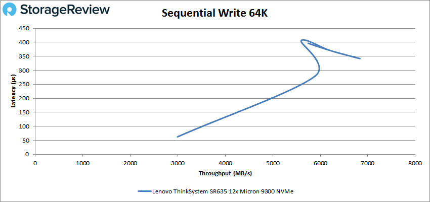 Lenovo ThinkSystem SR635 Server 64k write