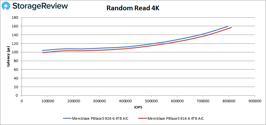 Memblaze PBlaze5 926 4k read