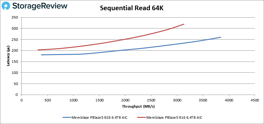 Memblaze PBlaze5 926 64k read