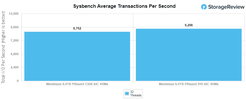 Memblaze PBlaze5 926 Sysbench