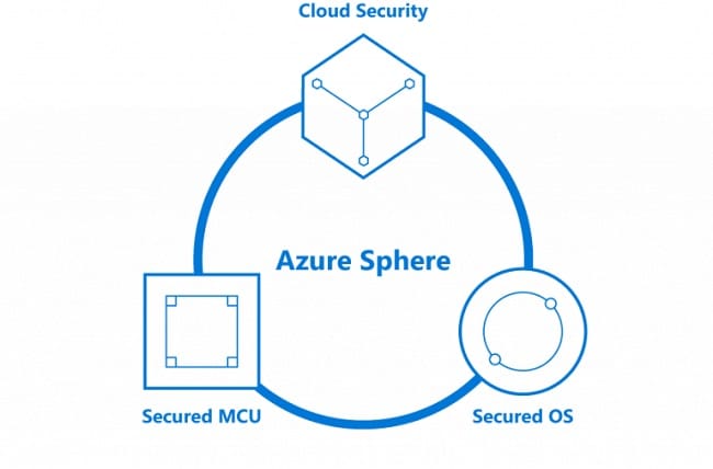 Azure sphere components 