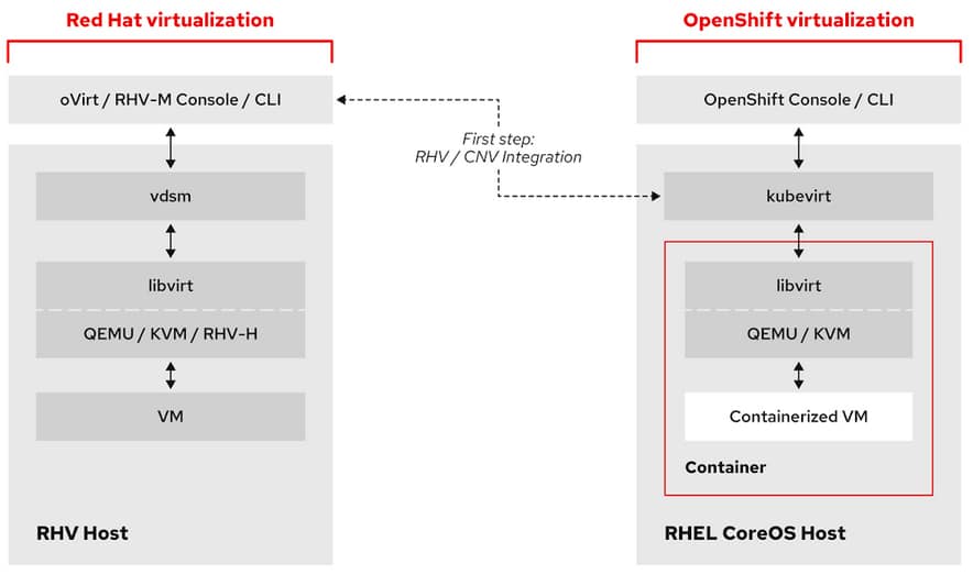 Red Hat Summit Virtulization