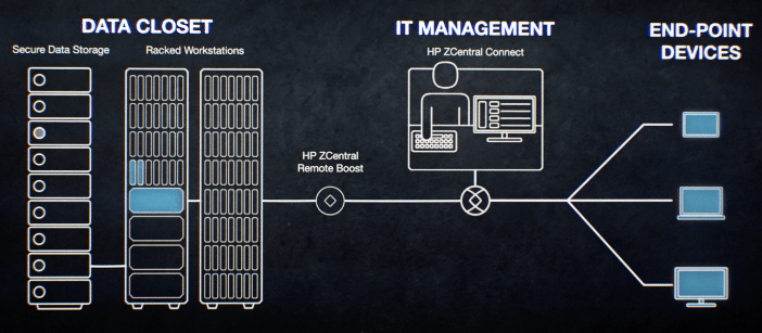 HP ZCentral Remote Boost How it Works