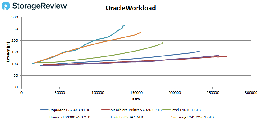 DapuStor H3200 oracle