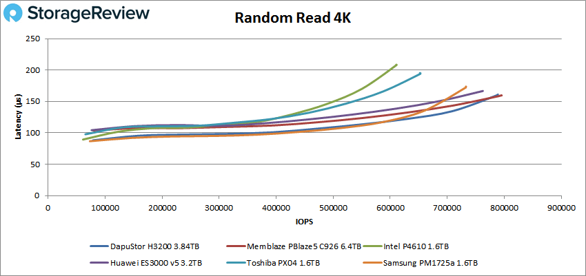 DapuStor H3200 4k read