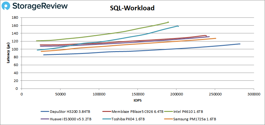 DapuStor H3200 sql