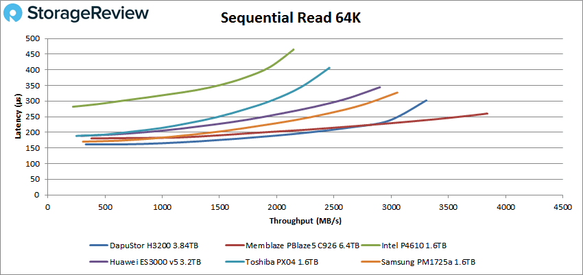 DapuStor H3200 64k read