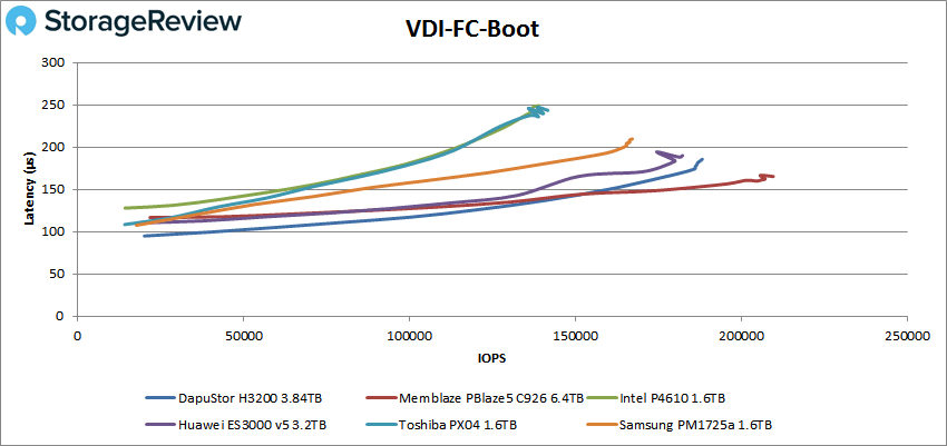 DapuStor H3200 vdi fc boot