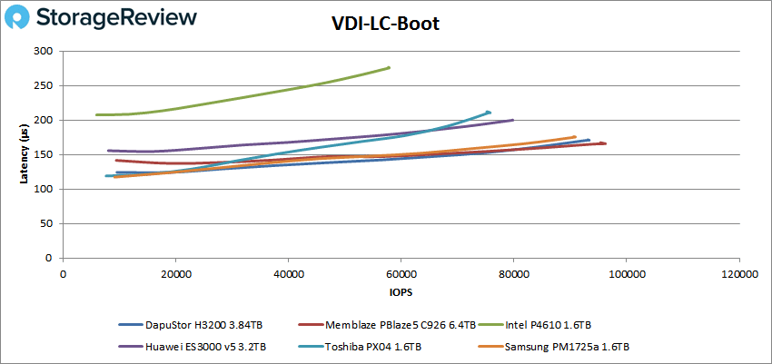 DapuStor H3200 vdi lc boot