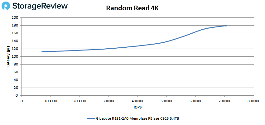 GIGABYTE R181-2A0 4k read