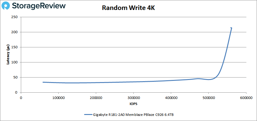 GIGABYTE R181-2A0 4k write