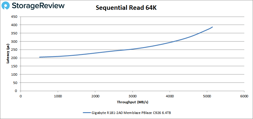 GIGABYTE R181-2A0 64k read