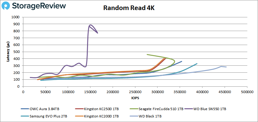 Kingston KC2500 4k read