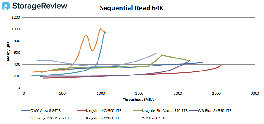 Kingston KC2500 64k read