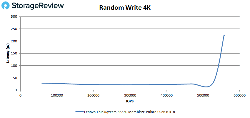 Lenovo ThinkSystem SE350 4K write