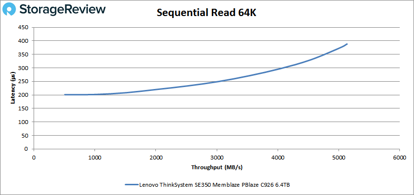 Lenovo ThinkSystem SE350 64K read