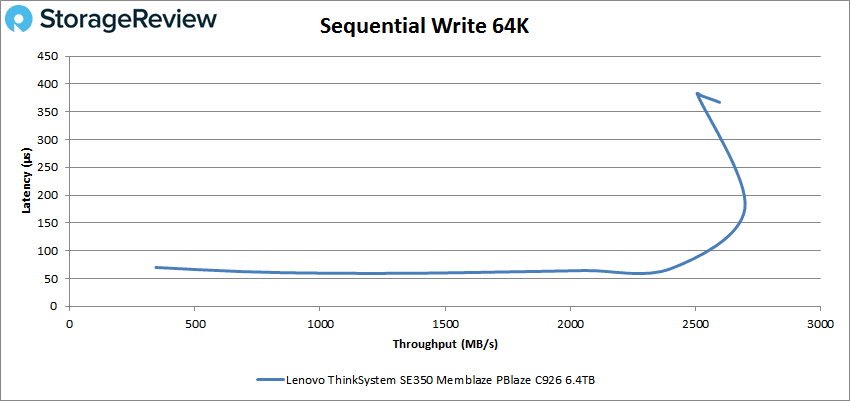 Lenovo ThinkSystem SE350 64K write