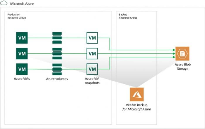 Veeam Backup For Microsoft Azure intro