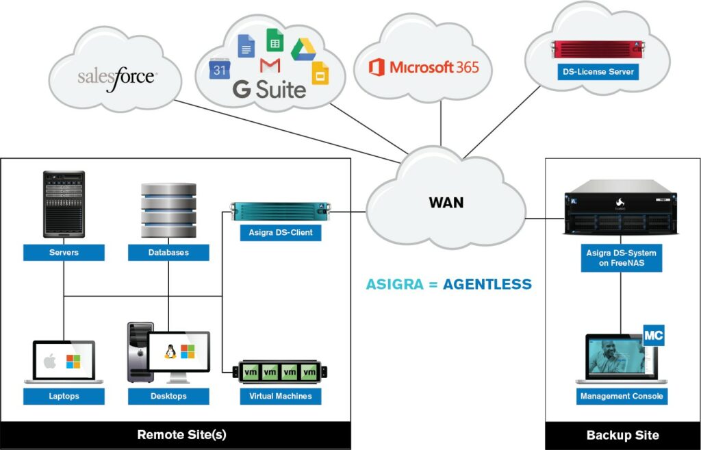 Asigra agentless diagram