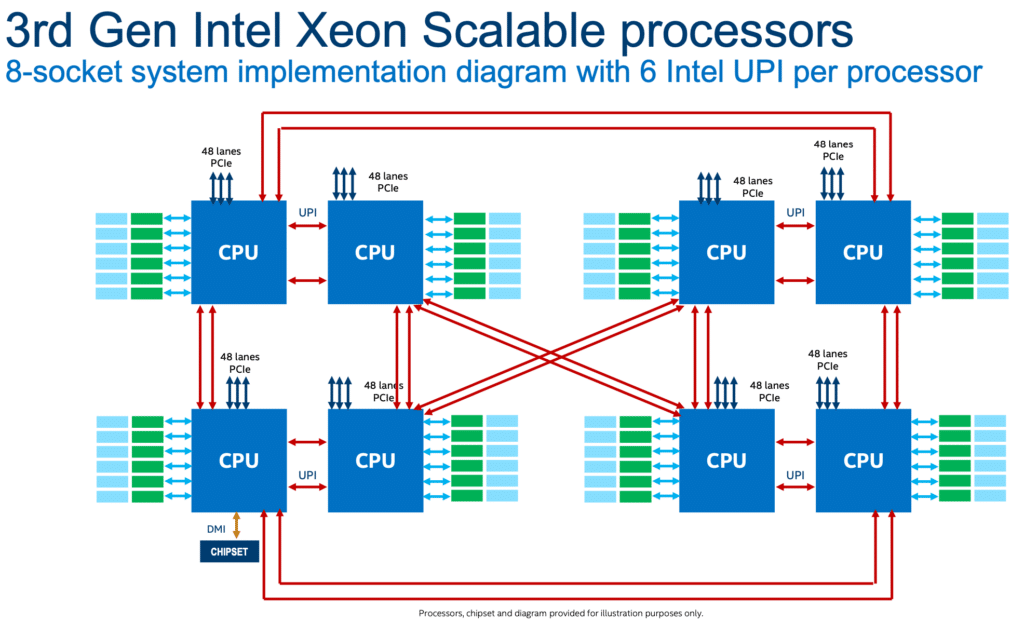 Intel 3rd gen xeon 8 socket diagram