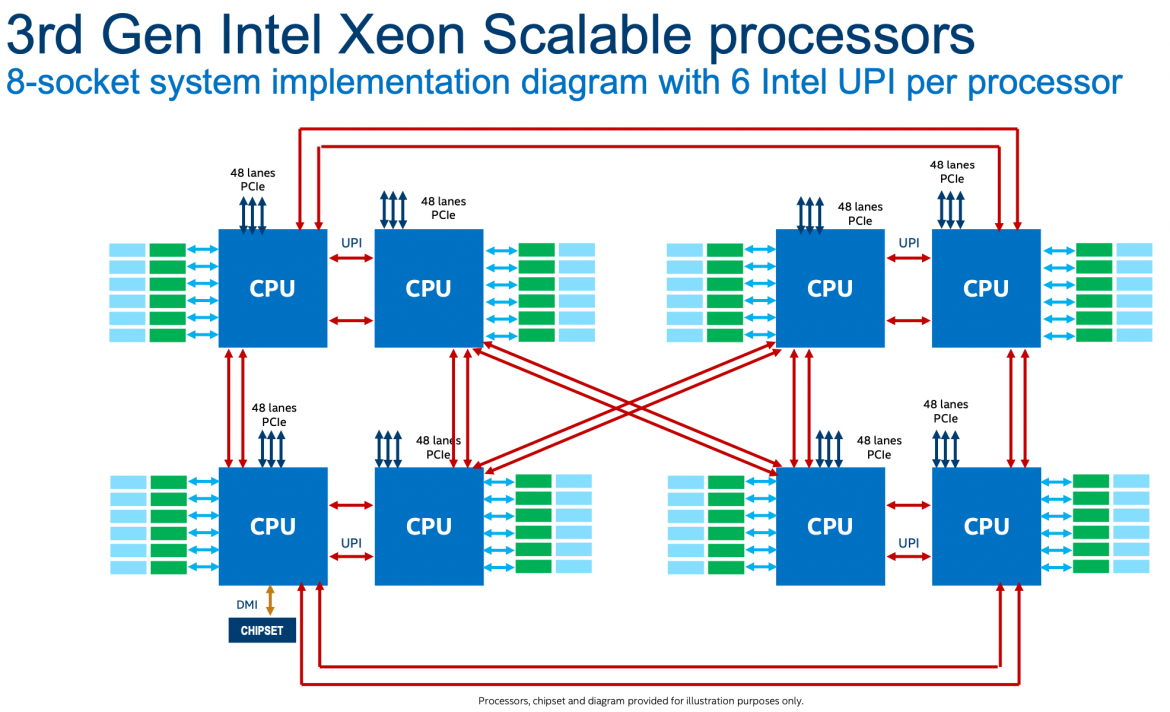Cpu включает. Xeon gen3. Xeon scalable. Архитектура Xeon. Intel Xeon scalable Processors.
