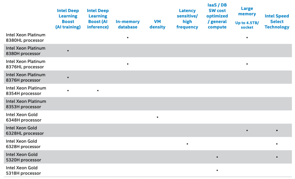 Intel 3rd Gen Xeon Workload Chart