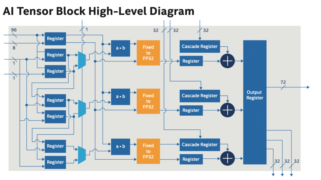  AI Tensor Block High-Level Diagram