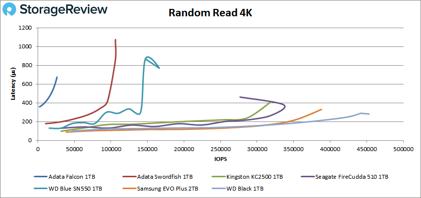 ADATA FALCON 4k read