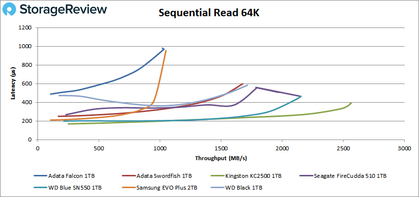 ADATA FALCON 64k read