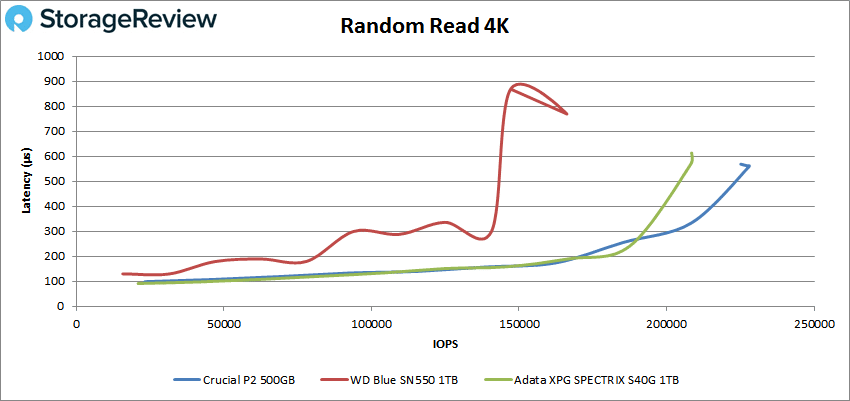 Crucial P2 4k read